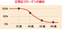 コラーゲン