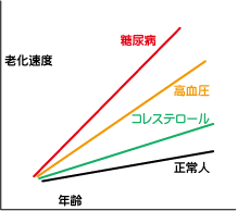 老化