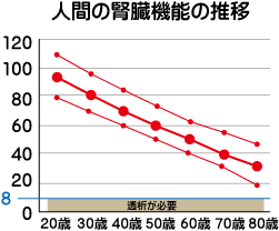 腎機能