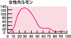 女性ホルモン