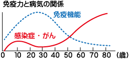 免疫