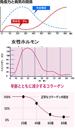 老化曲線