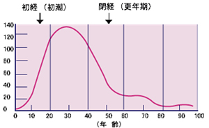 女性ホルモン曲線