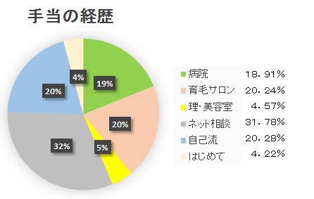 手当の経歴