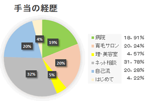 経歴