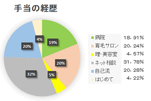 経歴